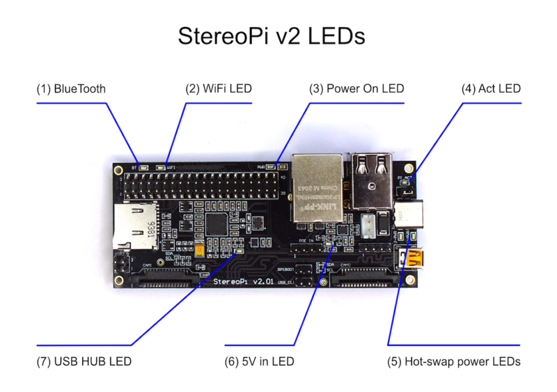 StereoPi v2 LEDs