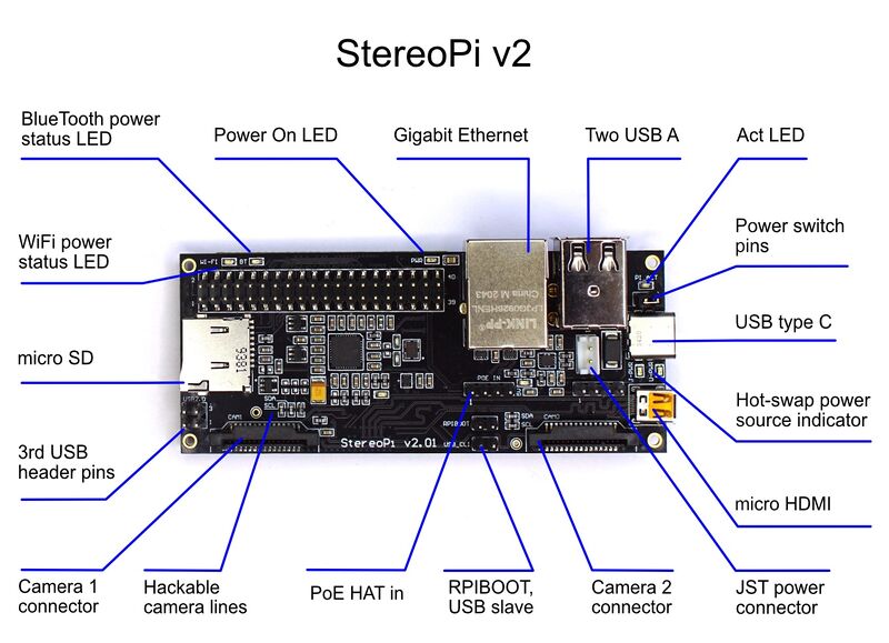 StereoPi v2 ports and connectors diagram